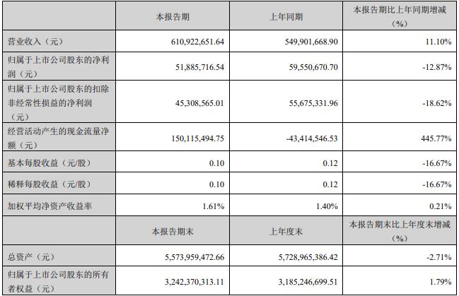 昇辉科技拟定增募资不超3亿元 2022年亏损9.8亿