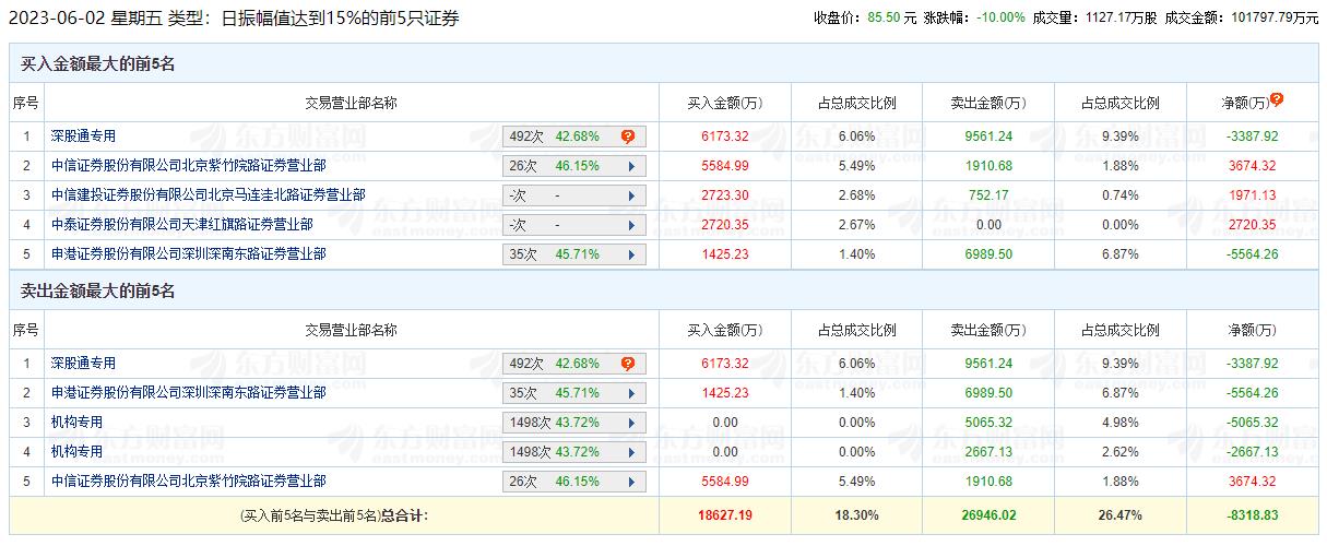 兆威机电跌9.99% 机构净卖出7732万元