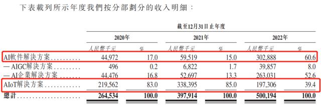 IPO雷达｜对标谷歌，AI大模型真能撑起出门问问的IPO吗？