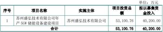 盛弘股份终止发行不超4亿可转债 保荐机构为民生证券