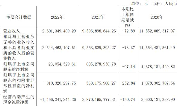 中华企业拟定增募资不超过45亿元 股价跌1.82%