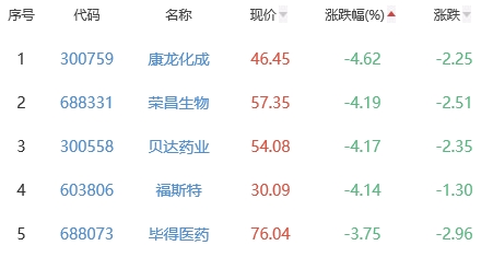 生物医药板块涨0.11% 退市辅仁涨9.38%居首