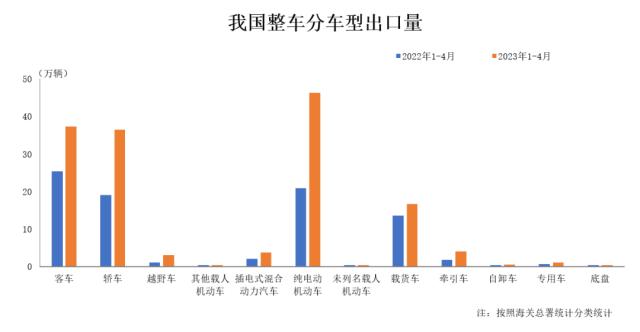 宏观数据｜2023年4月我国汽车整车出口情况简析