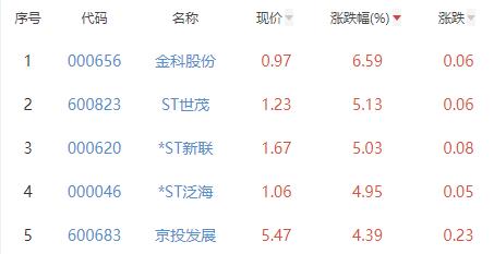 房地产开发板块跌0.02% 金科股份涨6.59%居首