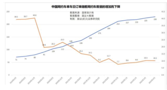 多地日均接单量已不足10单！当市场饱和，想当网约车司机也不行了