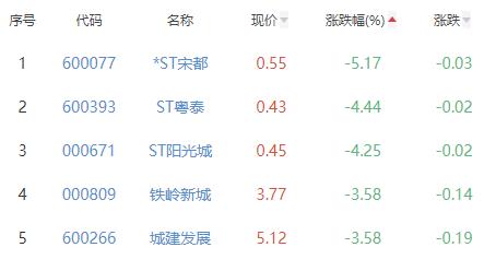 房地产开发板块跌0.02% 金科股份涨6.59%居首