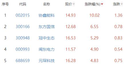 碳中和板块涨0.32% 协鑫能科涨10.02%居首