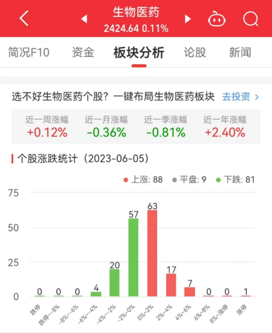 生物医药板块涨0.11% 退市辅仁涨9.38%居首