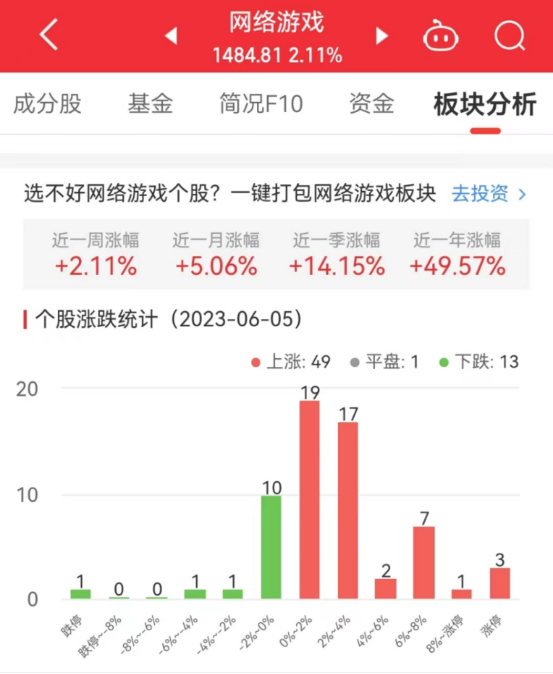 网络游戏板块涨2.11% 恒信东方涨11.96%居首