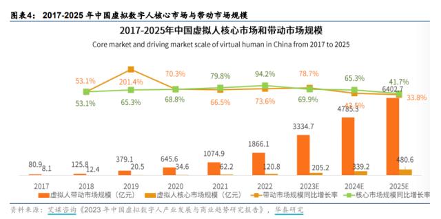 AI新动向！网红明星排队报名，美国网红年收入或超4亿元