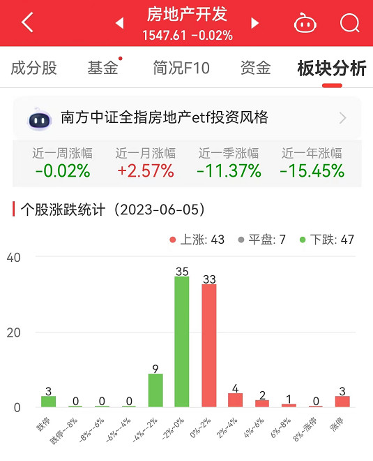 房地产开发板块跌0.02% 金科股份涨6.59%居首