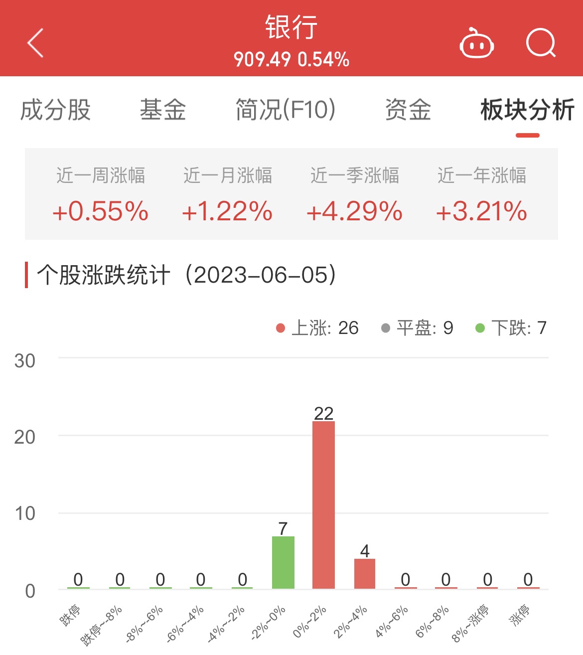 银行板块涨0.54% 农业银行涨2.89%居首