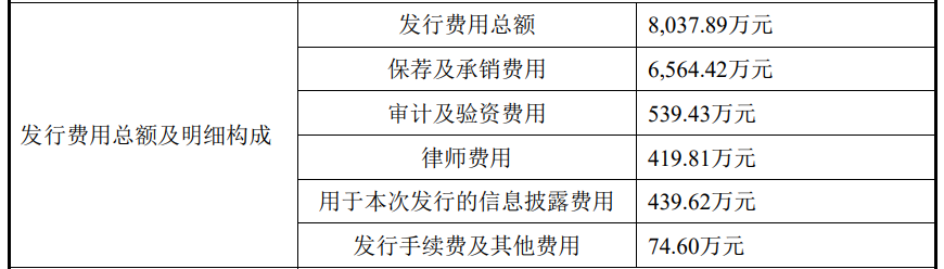 天玛智控上市首日涨9.5% 募22亿去年净利升净现比降