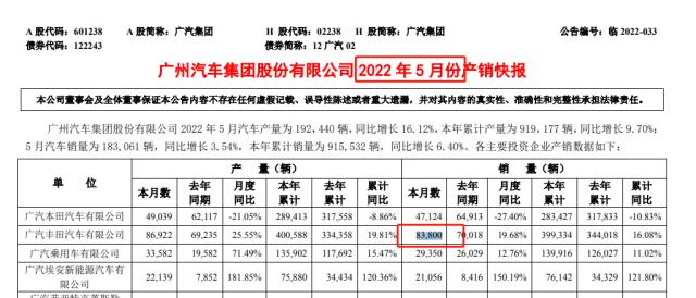 5月销量不如同期却“同比增长10%”？广汽集团回应