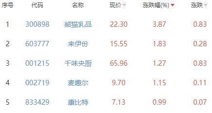 食品加工制造板块跌0.77% 熊猫乳品涨3.87%居首