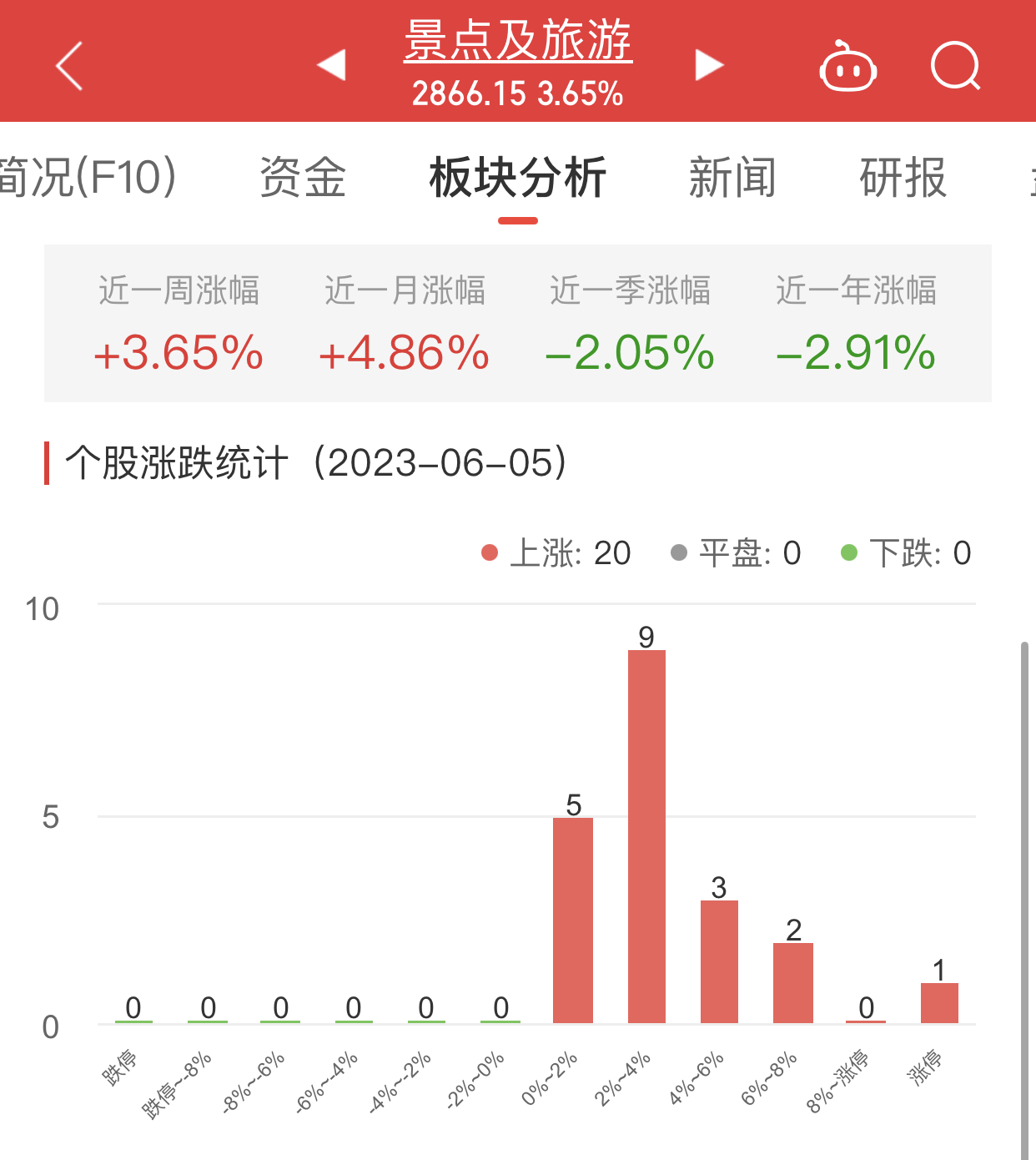 景点及旅游板块涨3.65% 峨眉山A涨10%居首