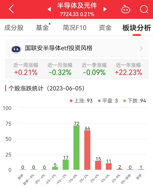 半导体板块涨0.21% 本川智能涨20%居首