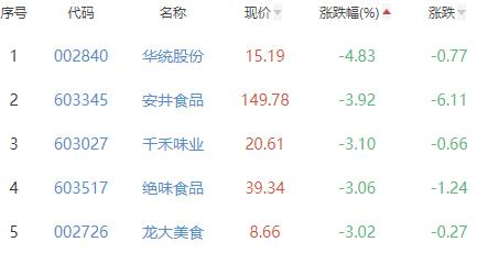 食品加工制造板块跌0.77% 熊猫乳品涨3.87%居首