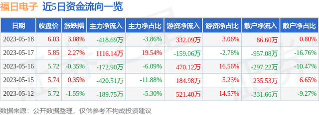 福日电子（600203）5月18日主力资金净卖出418.69万元