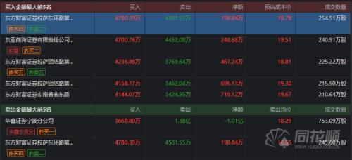 透视龙虎榜：供销社板块游资炒作火热 大港股份尾盘跳水资金清仓