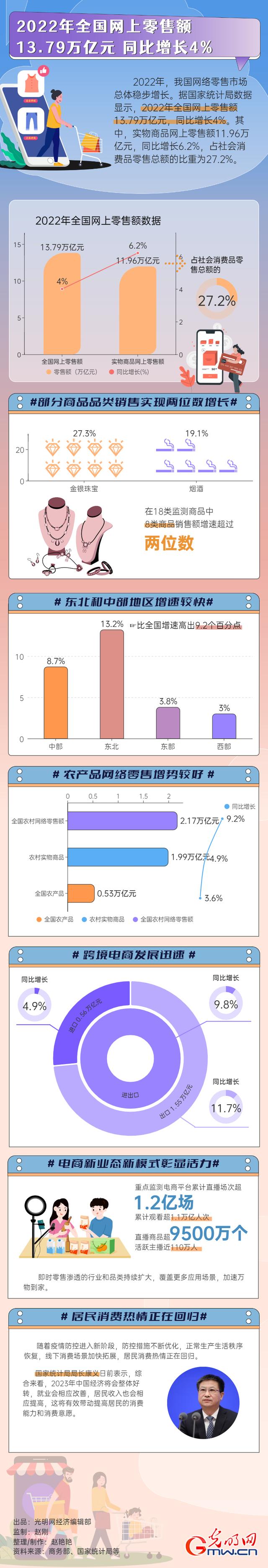 2022年全国网上零售额13.79万亿元，同比增长4%