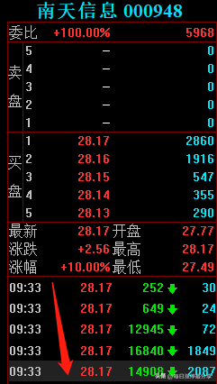 南天信息游资大战，炒股养家霸气加仓到1.06亿，不服打到你服