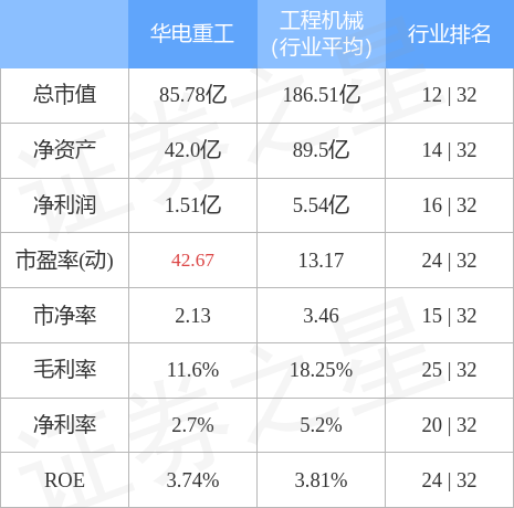 华电重工（601226）2月15日主力资金净卖出748.45万元