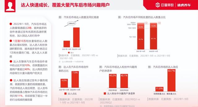 途虎养车联合巨量引擎发布《2022汽车后市场行业洞察报告》