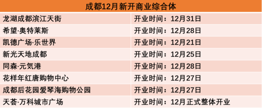 收官放大招！8座商业综合体密集开业 成都最强12月来袭