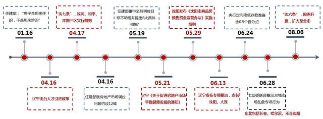 数据说话 为什么沈阳房价下降只是一场“幻觉”？