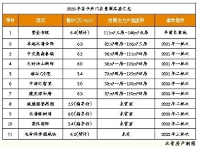 昌平南集结十新盘 谁将突出重围？