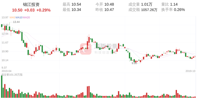 锦江投资(600650)10月11日走势分析