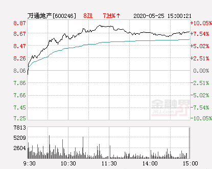 万通地产大幅拉升4.34% 股价创近2个月新高