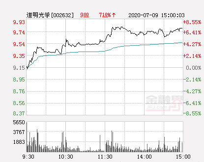 道明光学大幅拉升2.73% 股价创近2个月新高