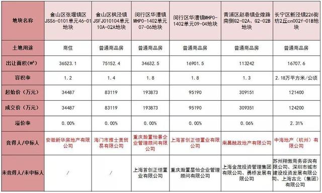 上海土地交易市场“10月档期”