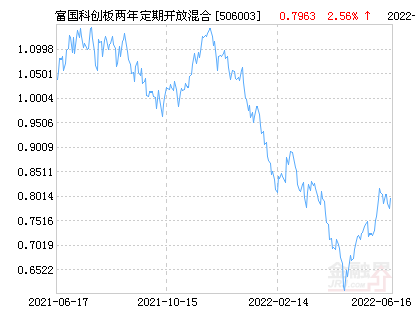 富国科创板两年定期开放混合基金最新净值跌幅达4.17%