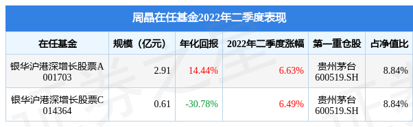 周晶旗下基金公布2022年二季报，银华沪港深增长股票A基金季度涨幅6.63%