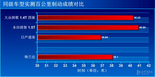 2.0L自吸能干过小排量涡轮机？测试丰田锋兰达