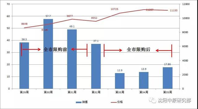 数据说话 为什么沈阳房价下降只是一场“幻觉”？