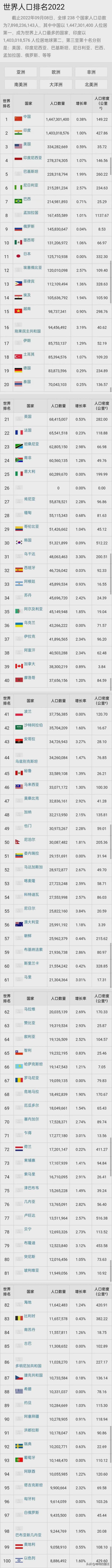 2022最新全球人口排名