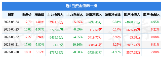 宁夏建材（600449）3月24日主力资金净买入4991.36万元