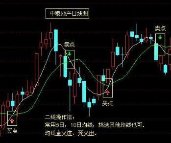 股市牛散连续获利20多年：只因领悟“均线之上阴线买，均线之下阳线卖”，3年50万本金赚取1000万