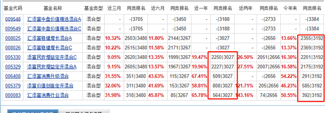 近3年最强五星消费基金大PK：中欧消费、汇添富消费、华安生态