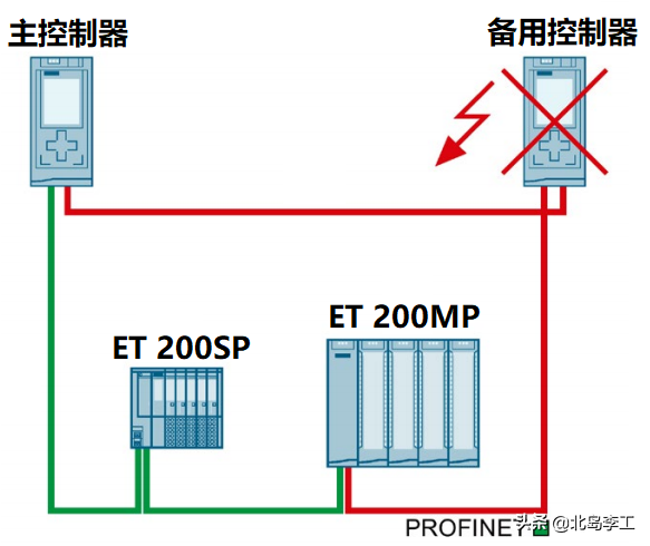 PROFINET工业以太网教程(13)——控制器冗余