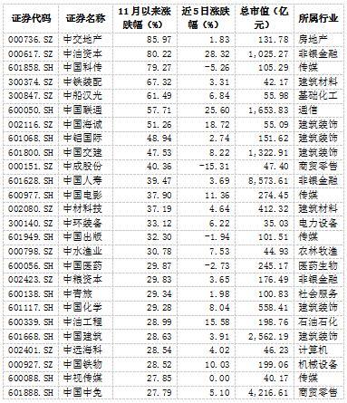 中字头股票表现抢眼 七股近一月涨幅超50%