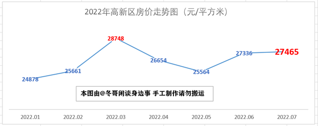 2022年7月成都市各区县房价走势—双流半年涨3000，简阳掉头大跌