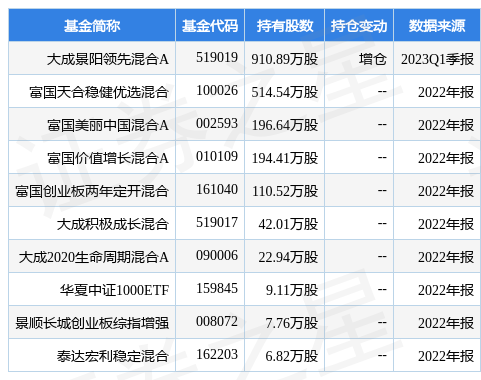 5月10日孩子王涨7.36%，大成景阳领先混合A基金重仓该股