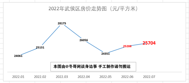 2022年7月成都市各区县房价走势—双流半年涨3000，简阳掉头大跌