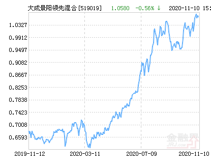 大成景阳领先混合基金最新净值跌幅达1.61%