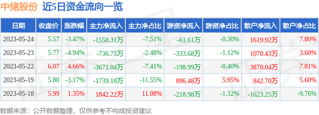 中储股份（600787）5月24日主力资金净卖出1558.31万元